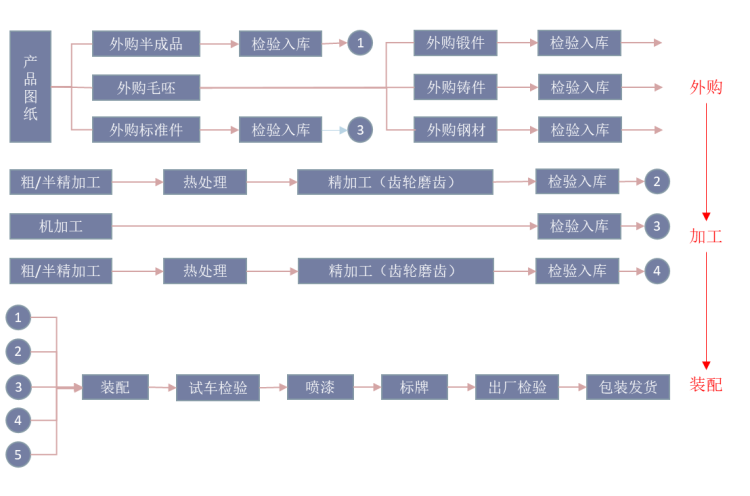 減速機制造工藝.png